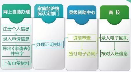 2021生源地信用助学贷款所需材料,生源地助学贷款网上续贷流程