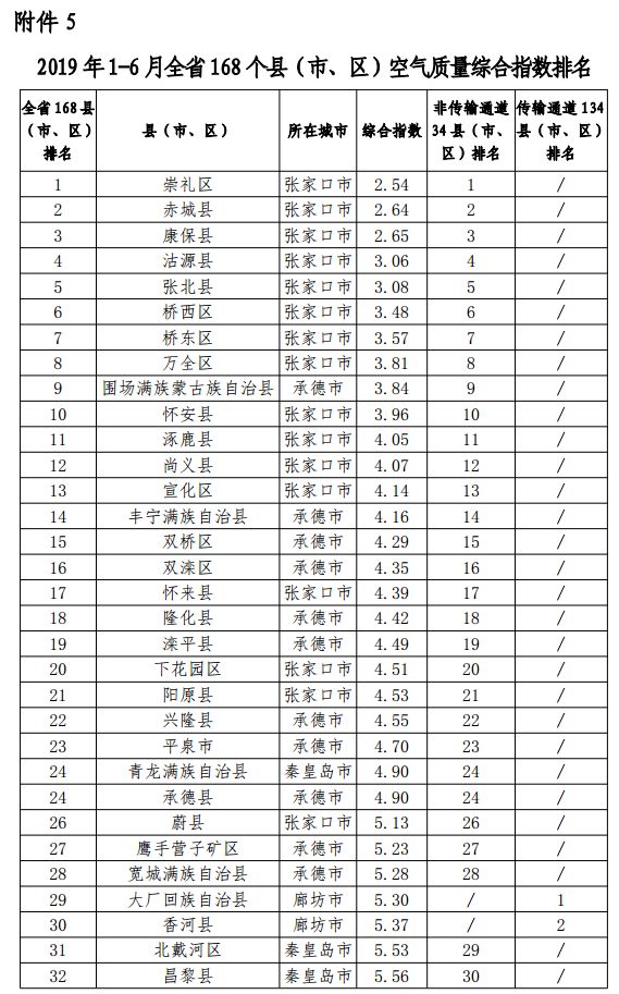 秦皇岛市三区四县gdp排名,河北秦皇岛gdp排名