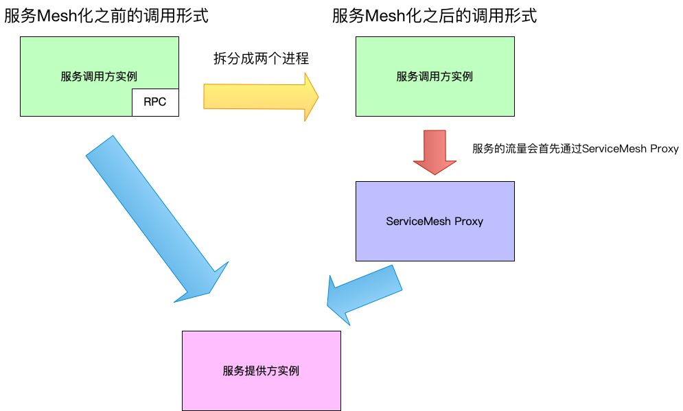 服务调用,如何解决服务调用问题