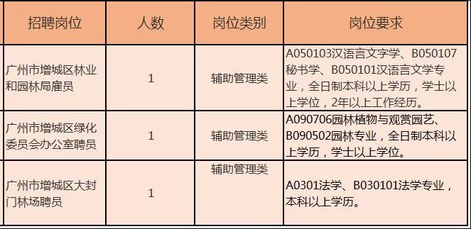 增城区保养院招聘,阳山保养院招聘