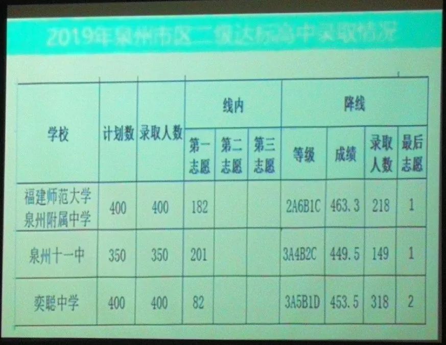 2022年泉州普高切线预估,2023年泉州普高切线