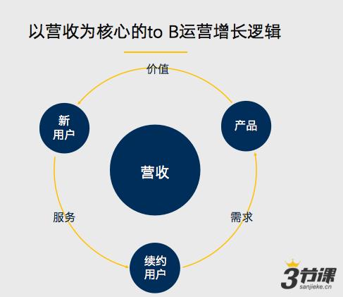 tob业务的运营做什么,从哪些渠道了解tob业务痛点