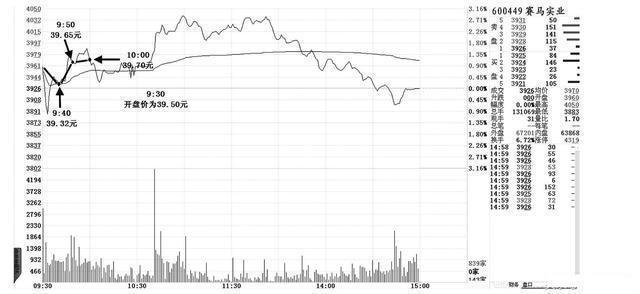 你必须要看懂的盘口语言炒股入门,7种盘口语言解读读懂跑赢大盘