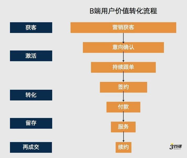 tob业务的运营做什么,从哪些渠道了解tob业务痛点
