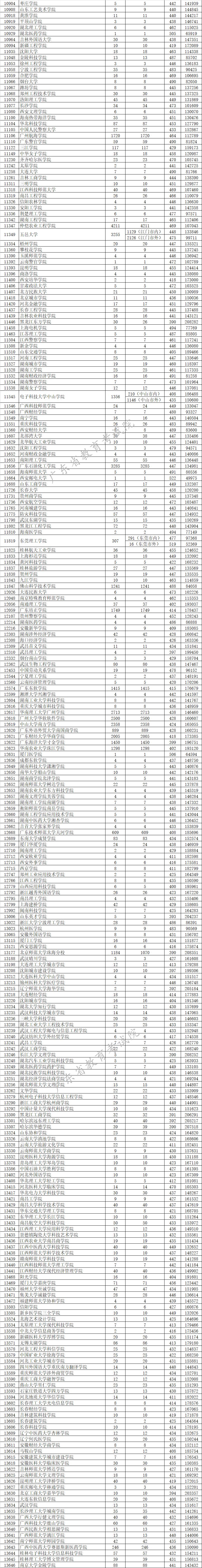 广东本科高校投档线最新,2019广东本科高校投档线排行榜