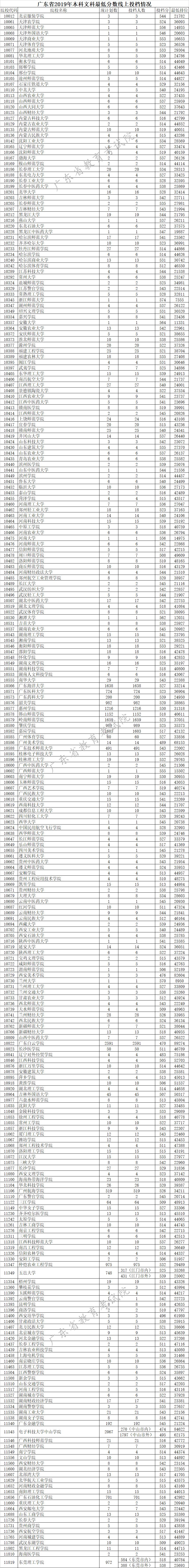 广东本科高校投档线最新,2019广东本科高校投档线排行榜