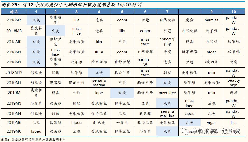 「国金纺服｜深度」丸美股份：“眼前一亮”，深度渗透低线城市的国牌抗衰化妆品龙头