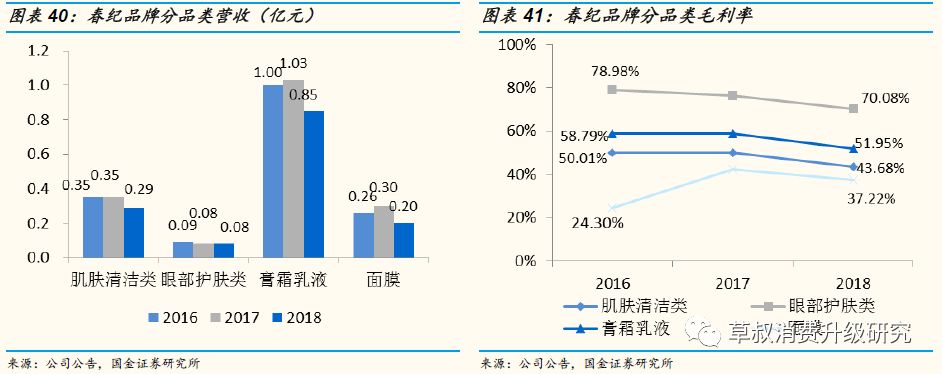 「国金纺服｜深度」丸美股份：“眼前一亮”，深度渗透低线城市的国牌抗衰化妆品龙头