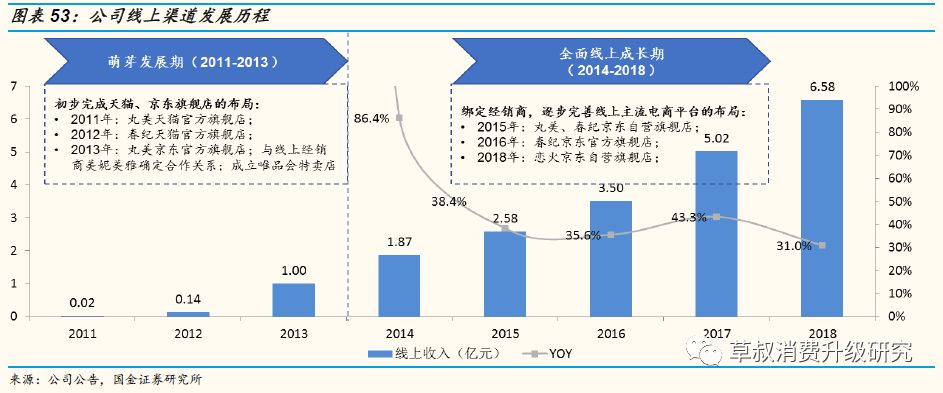 「国金纺服｜深度」丸美股份：“眼前一亮”，深度渗透低线城市的国牌抗衰化妆品龙头