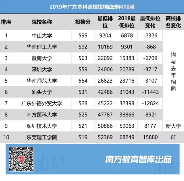 广东本科高校投档线最新,2019广东本科高校投档线排行榜