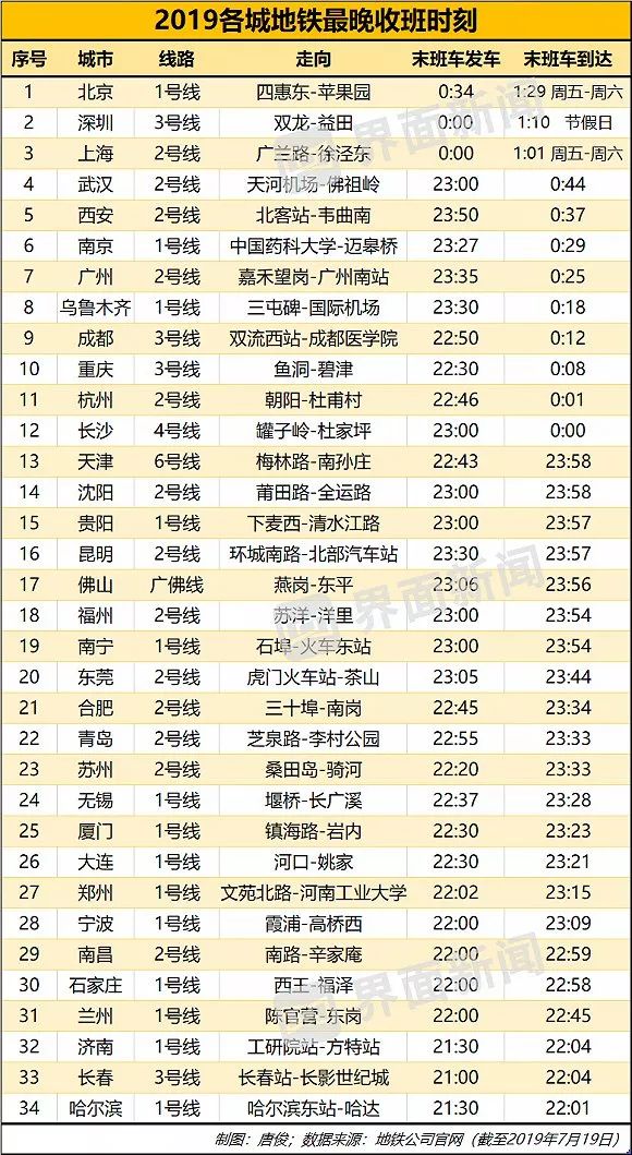 统计了全国地铁数据，全国睡最晚起最早的城市你猜猜