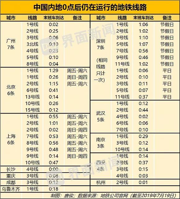 统计了全国地铁数据，全国睡最晚起最早的城市你猜猜