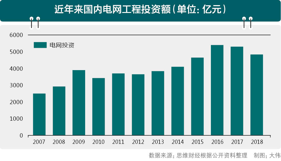 智能电网投资进入关键期电气设备公司频接大单