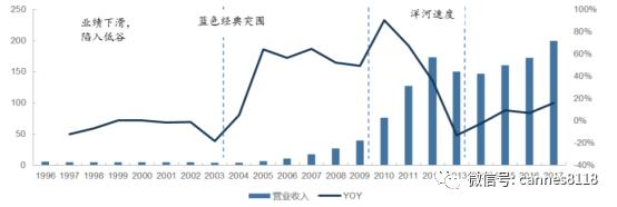 洋河白酒的发展史,洋河低端白酒怎么样了