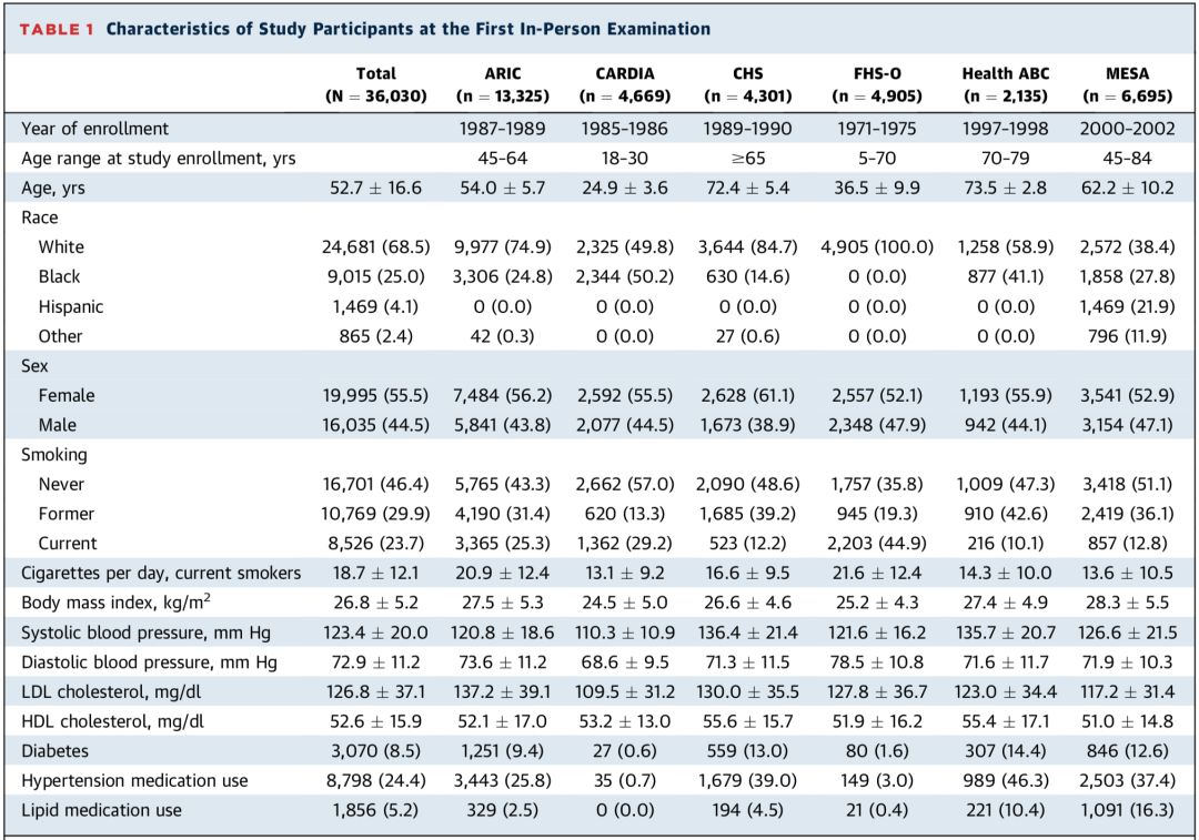 JACC：快别骗自己了！科学家发现，18-39岁之间不控制好血脂血压，与心血管疾病风险翻倍相关，即使老了降下来也没用丨临床大发现