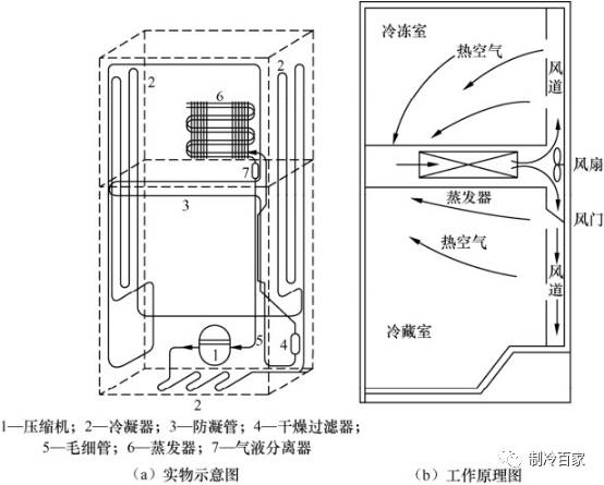 车载冰箱制冷原理视频教程,冰箱制冷的原理是什么