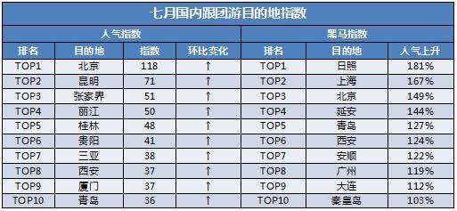 暑假旅游预测,暑假旅游最好策略2019