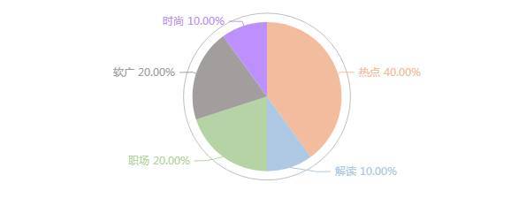 10w爆款文章选题,10w爆款文章创作套路