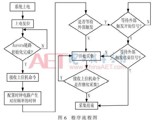 无线数据采集传输系统设计,光纤通信技术论文范例6篇
