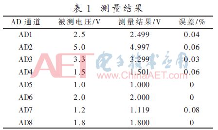 无线数据采集传输系统设计,光纤通信技术论文范例6篇
