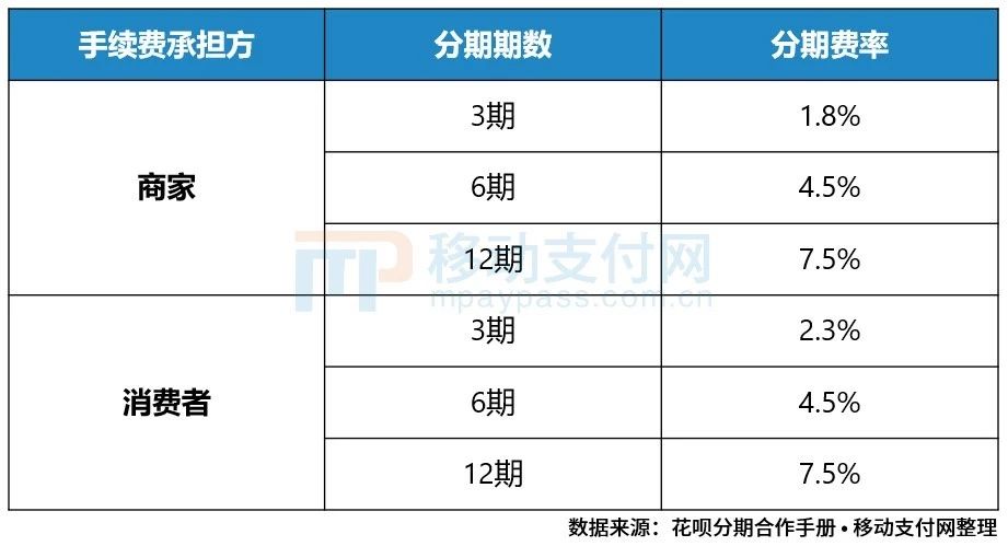 花呗分期与信用卡分期12期,分期一定要用信用卡和花呗吗