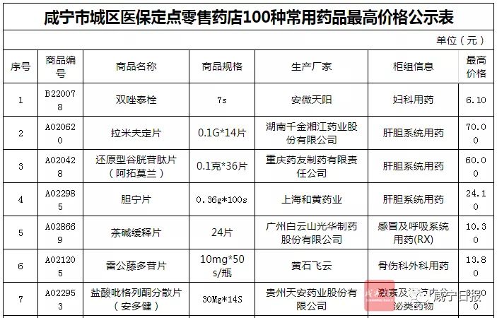 最新119种降价药,最新降价药