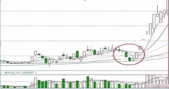 主力洗盘手法千变万化，却终于被这个平凡的股民破解成“万变不离其宗”的六种手段