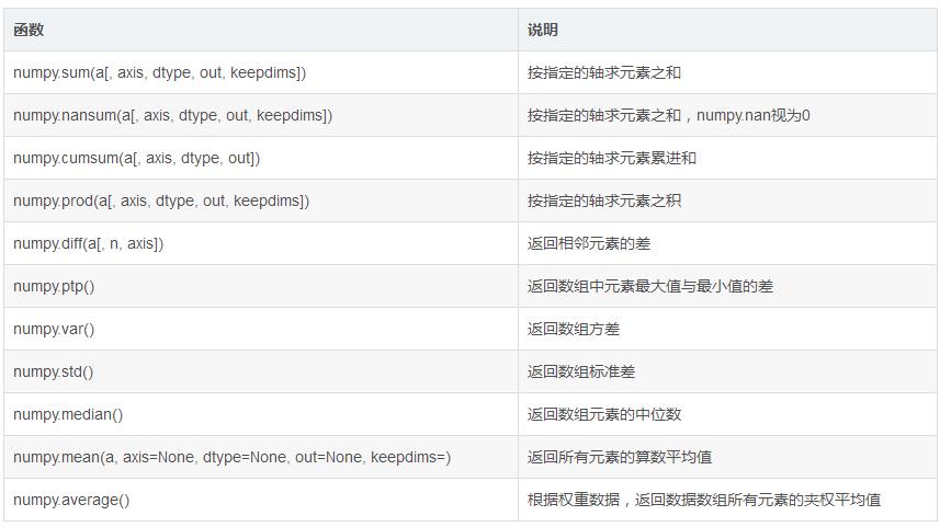 python之numpy常用方法及举例,numpy快速入门教程python进阶