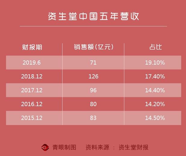 资生堂业绩下跌了吗,资生堂这几年价格涨幅大