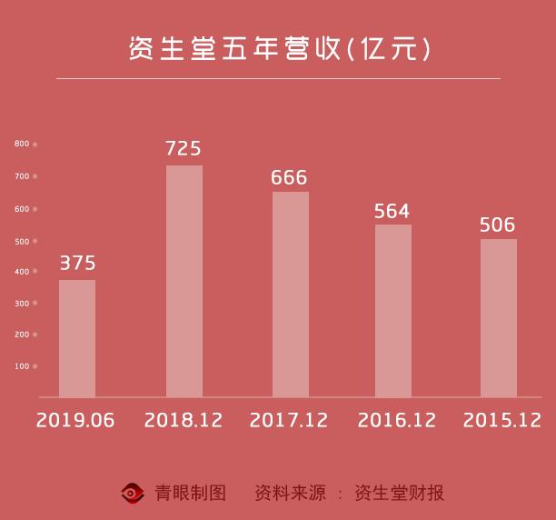资生堂业绩下跌了吗,资生堂这几年价格涨幅大