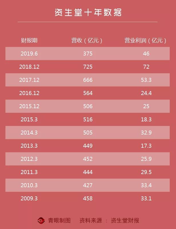 资生堂业绩下跌了吗,资生堂这几年价格涨幅大