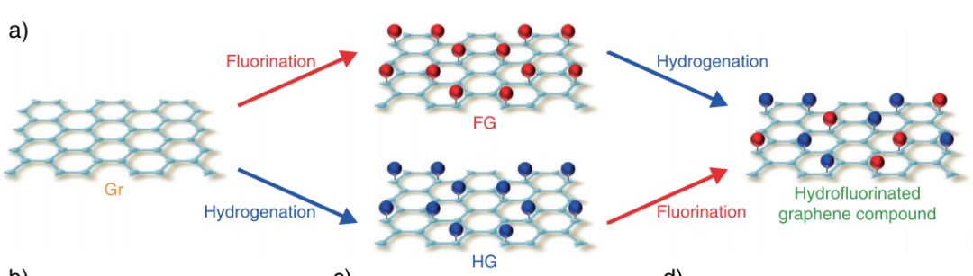 通过功能化氢氟化石墨烯化合物调整表面性质