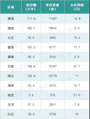 广州现在楼市有什么板块,广州各区库存去化周期