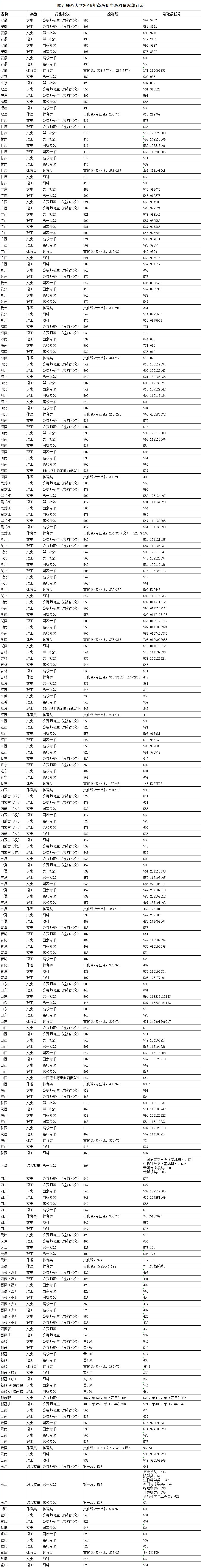 陕西师范大学2019省内录取分数线,陕西师范大学2019年录取结果