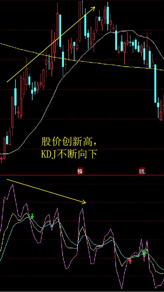 kdj随机指标入门与实践,随机摆动指标kdj代码