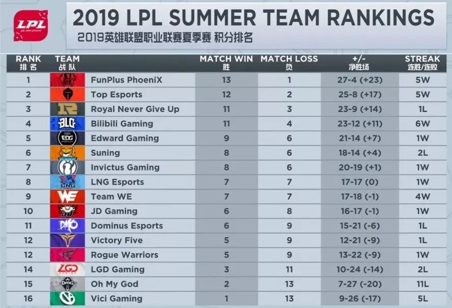 「PentaQDaily」8.17——SKT锁定季后赛席位；TeamLiquid四人入选LCS最佳阵容，内战无敌