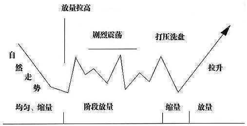 主力控盘思维和操盘逻辑,炒股怎么识别主力进出