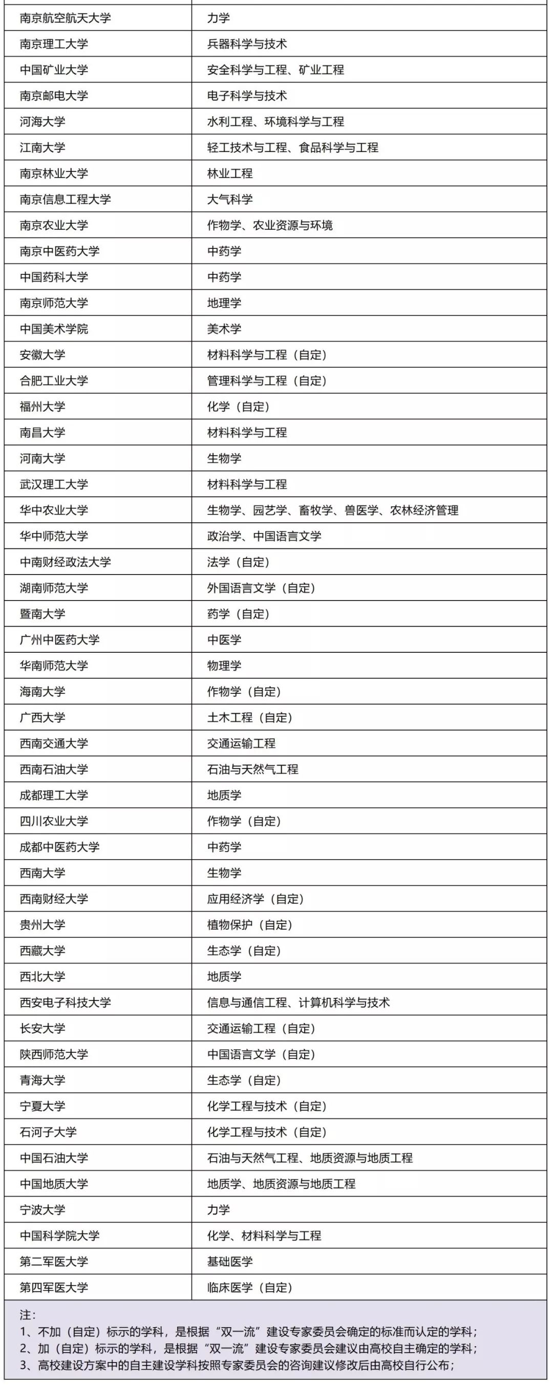 双一流大学2022年147所完整榜单,双一流大学最新排名大变动