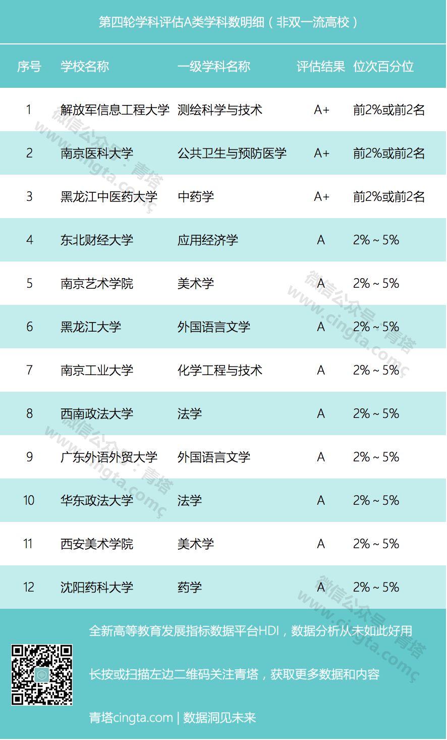 双一流大学2022年147所完整榜单,双一流大学最新排名大变动