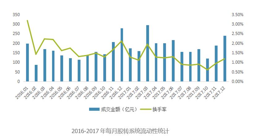 新三板的前世今生及投资机会,新三板老股