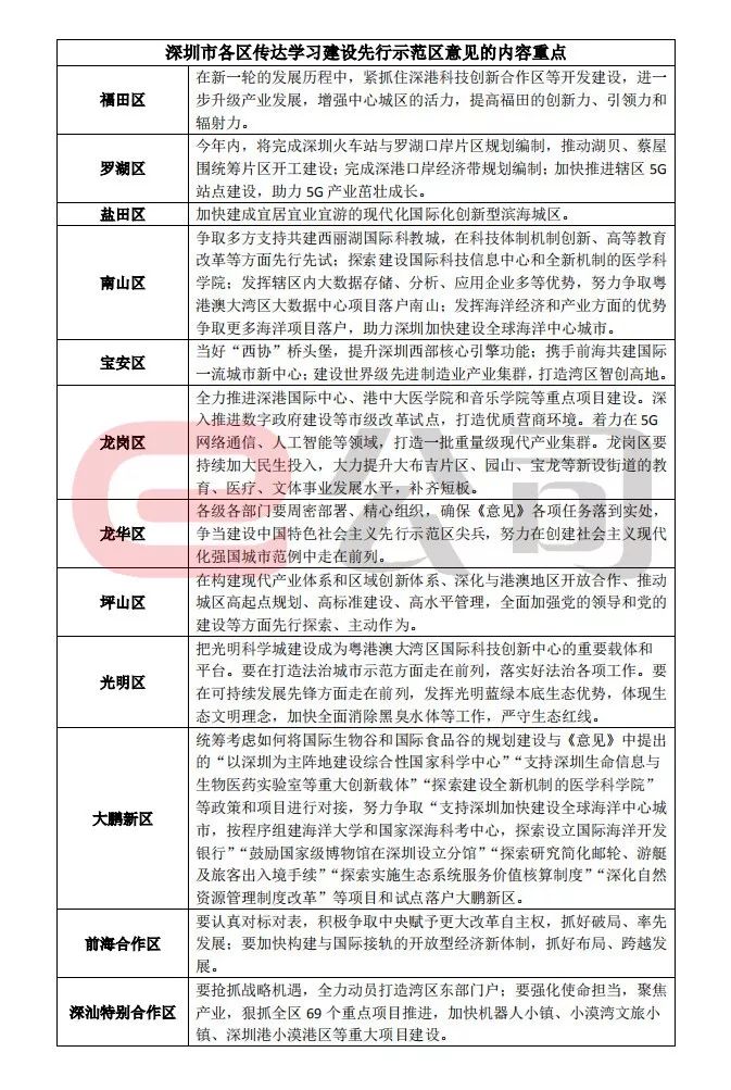 深圳先行示范区龙头股票,深圳建设五位一体先行示范