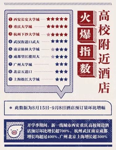 “包邮区”家长最爱“陪送游”，高校周边酒店预订增7倍