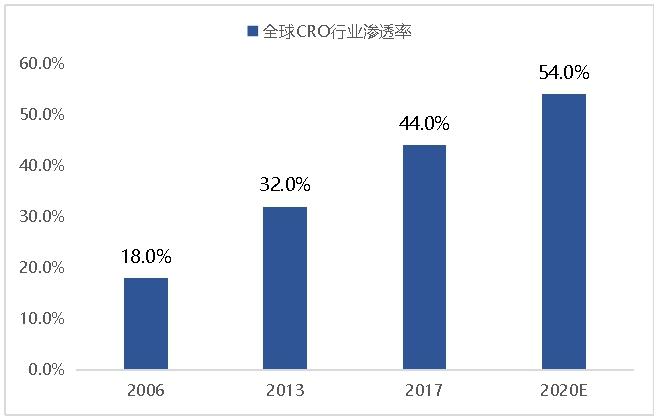 中国cro十大企业,中国cro公司最新排名
