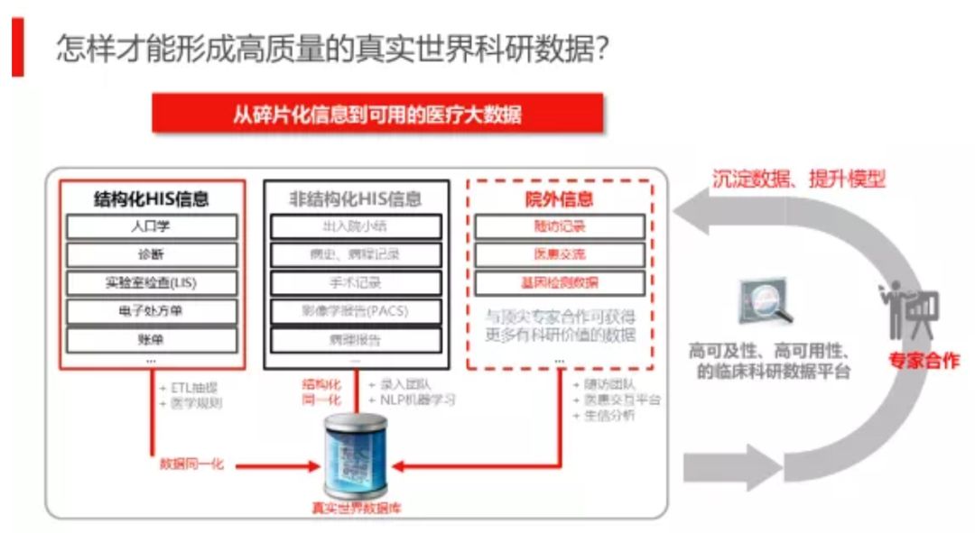 真实世界研究课题,真实世界研究和回忆性研究