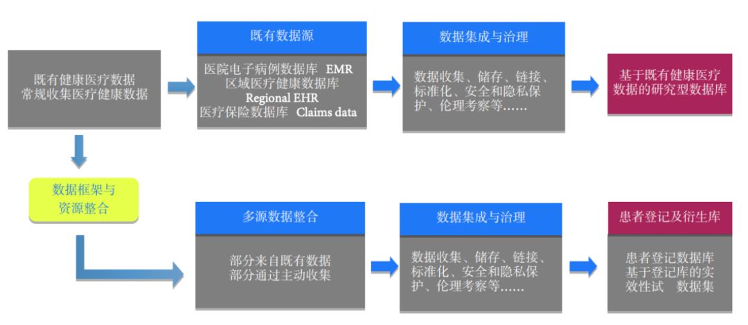 真实世界研究课题,真实世界研究和回忆性研究
