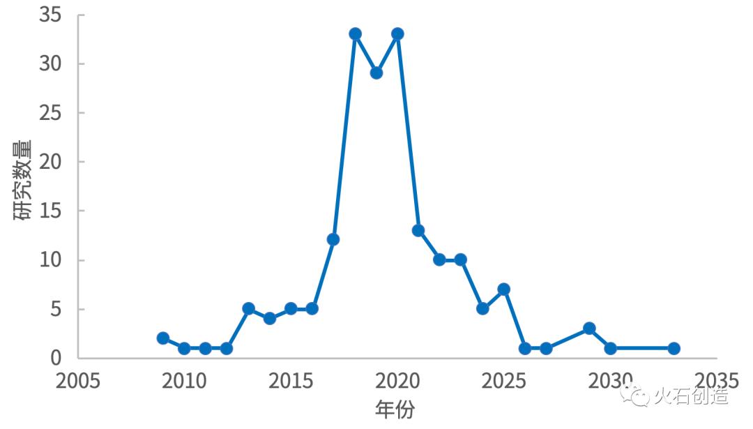 真实世界研究课题,真实世界研究和回忆性研究