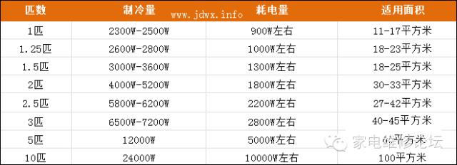 空调匹数与面积计算,空调的面积跟匹数怎么简单计算