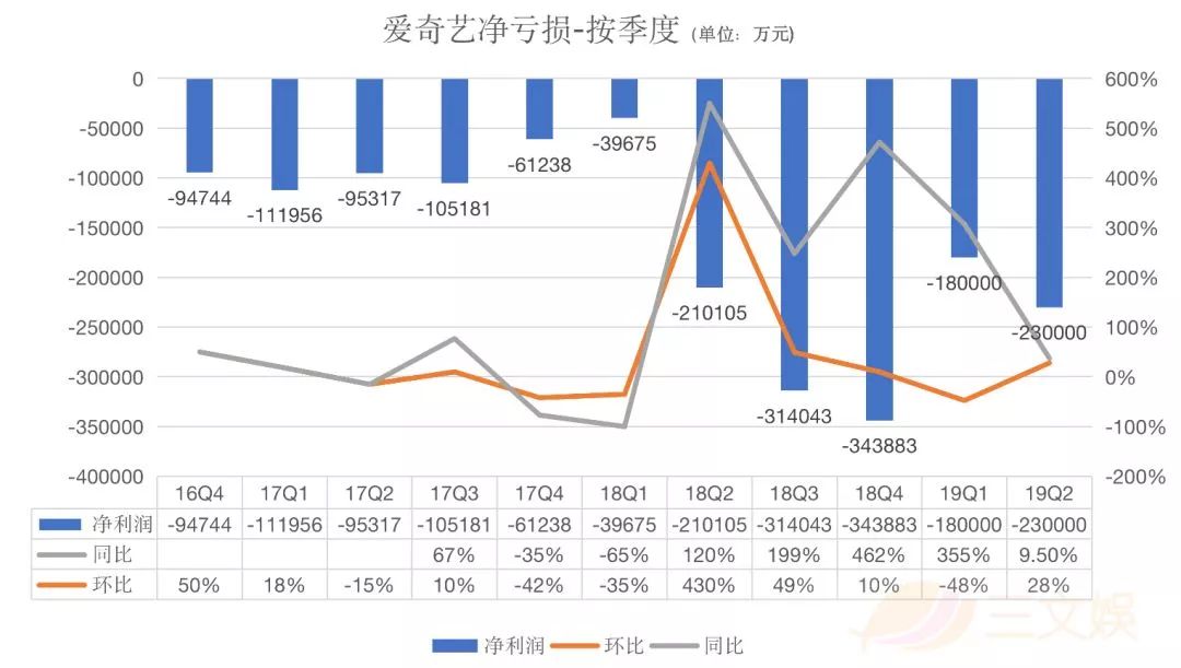 2019上半年，视频网站究竟花了多少钱买内容？