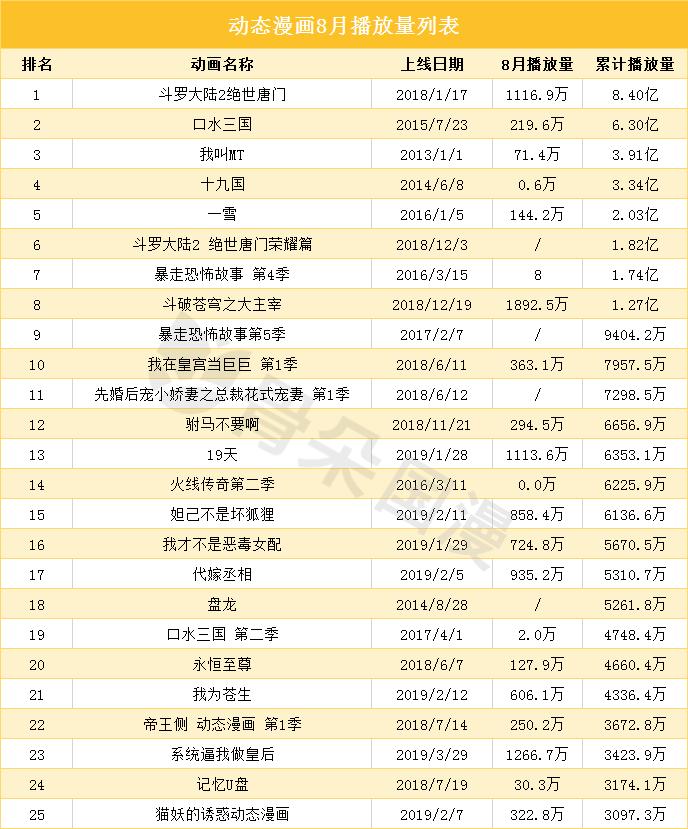 8月漫画数据月报|多平台评论数较上月稳定提升，漫画新作反响热烈