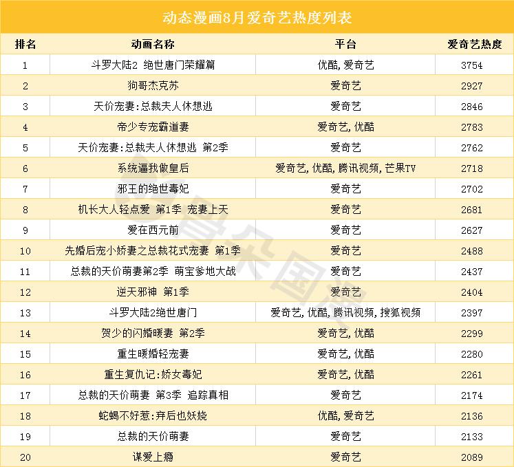 8月漫画数据月报|多平台评论数较上月稳定提升，漫画新作反响热烈